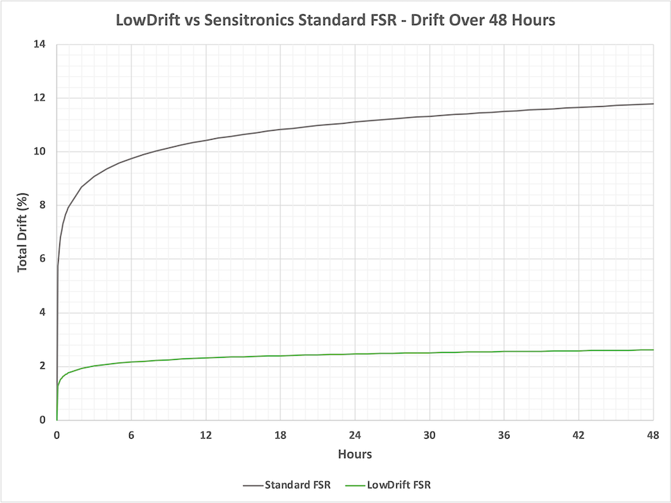 48-Hour Drift Comparison Chart