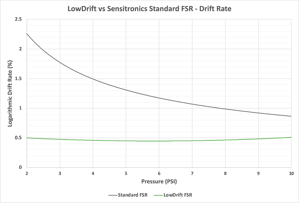 LowDrift vs Standard FSR Drift Rate Comparison